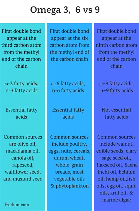 omega3 6 9|omega 3 6 9 difference.